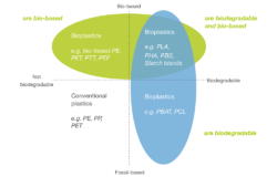 A four sector diagram illustrates which bioplastics are biobased, biodegradable, or both.